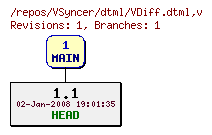Revision graph of VSyncer/dtml/VDiff.dtml