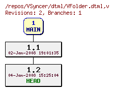 Revision graph of VSyncer/dtml/VFolder.dtml