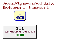 Revision graph of VSyncer/refresh.txt