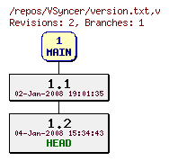 Revision graph of VSyncer/version.txt