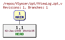 Revision graph of VSyncer/zpt/VViewLog.zpt