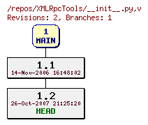 Revision graph of XMLRpcTools/__init__.py