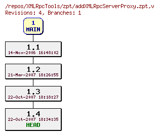 Revision graph of XMLRpcTools/zpt/addXMLRpcServerProxy.zpt
