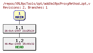 Revision graph of XMLRpcTools/zpt/addXmlRpcProxyMethod.zpt