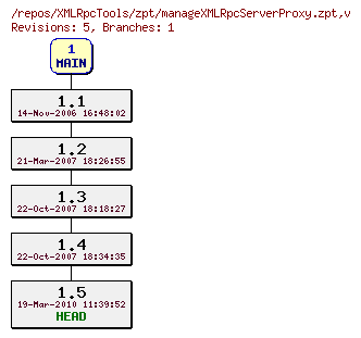 Revision graph of XMLRpcTools/zpt/manageXMLRpcServerProxy.zpt