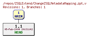 Revision graph of ZSQLExtend/ChangeZSQLMetadataMapping.zpt