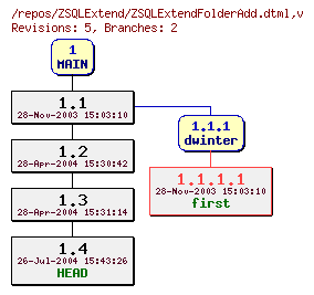 Revision graph of ZSQLExtend/ZSQLExtendFolderAdd.dtml