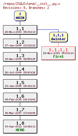 Revision graph of ZSQLExtend/__init__.py
