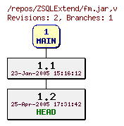 Revision graph of ZSQLExtend/fm.jar