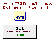 Revision graph of ZSQLExtend/test.py