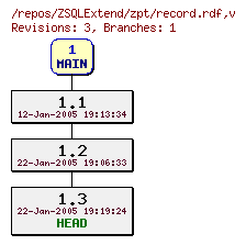 Revision graph of ZSQLExtend/zpt/record.rdf