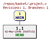 Revision graph of basket/.project