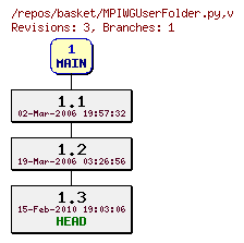 Revision graph of basket/MPIWGUserFolder.py