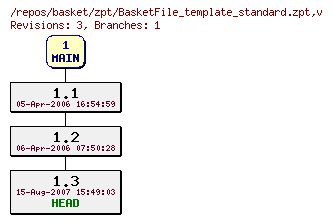 Revision graph of basket/zpt/BasketFile_template_standard.zpt