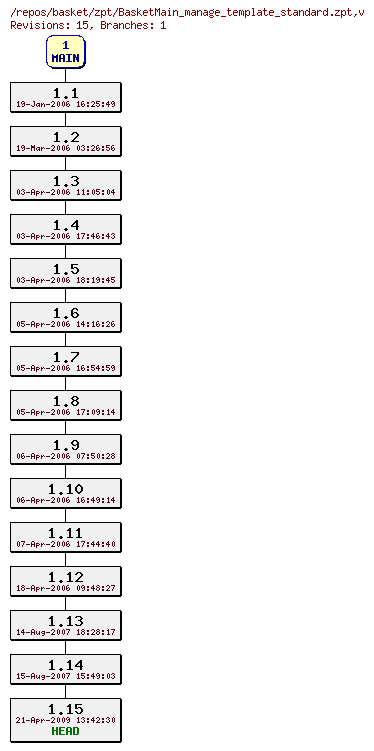 Revision graph of basket/zpt/BasketMain_manage_template_standard.zpt
