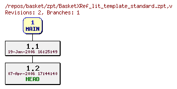 Revision graph of basket/zpt/BasketXRef_lit_template_standard.zpt