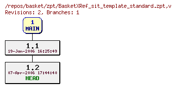 Revision graph of basket/zpt/BasketXRef_sit_template_standard.zpt