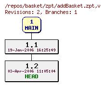 Revision graph of basket/zpt/addBasket.zpt