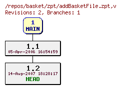 Revision graph of basket/zpt/addBasketFile.zpt