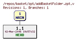 Revision graph of basket/zpt/addBasketFolder.zpt