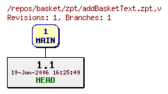 Revision graph of basket/zpt/addBasketText.zpt