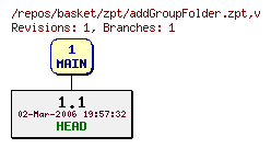 Revision graph of basket/zpt/addGroupFolder.zpt