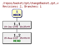 Revision graph of basket/zpt/changeBasket.zpt