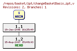 Revision graph of basket/zpt/changeBasketBasis.zpt