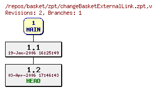 Revision graph of basket/zpt/changeBasketExternalLink.zpt