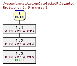 Revision graph of basket/zpt/upDateBasketFile.zpt