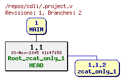 Revision graph of cdli/.project