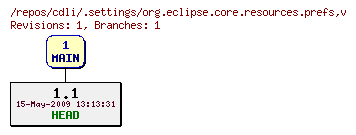 Revision graph of cdli/.settings/org.eclipse.core.resources.prefs