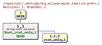 Revision graph of cdli/.settings/org.eclipse.mylar.tasklist.prefs
