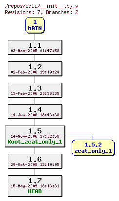 Revision graph of cdli/__init__.py