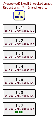 Revision graph of cdli/cdli_basket.py