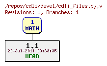 Revision graph of cdli/devel/cdli_files.py