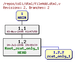 Revision graph of cdli/dtml/fileAdd.dtml