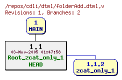 Revision graph of cdli/dtml/folderAdd.dtml