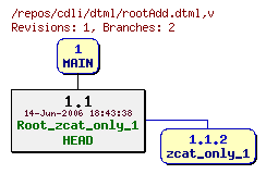 Revision graph of cdli/dtml/rootAdd.dtml