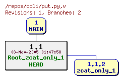 Revision graph of cdli/put.py