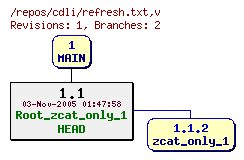 Revision graph of cdli/refresh.txt