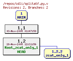 Revision graph of cdli/splitatf.py