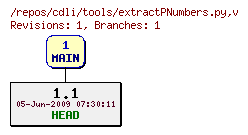 Revision graph of cdli/tools/extractPNumbers.py