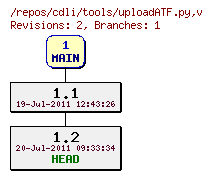 Revision graph of cdli/tools/uploadATF.py