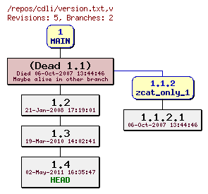 Revision graph of cdli/version.txt