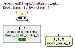 Revision graph of cdli/zpt/addBasket.zpt
