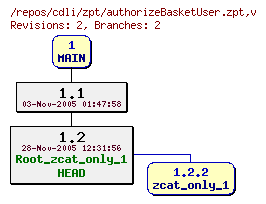 Revision graph of cdli/zpt/authorizeBasketUser.zpt