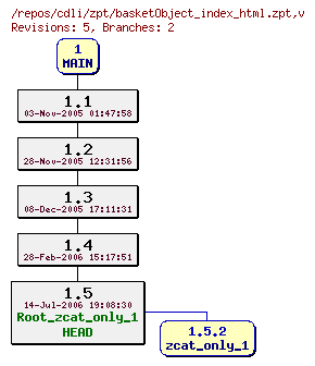 Revision graph of cdli/zpt/basketObject_index_html.zpt