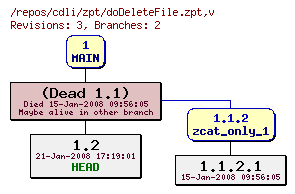 Revision graph of cdli/zpt/doDeleteFile.zpt