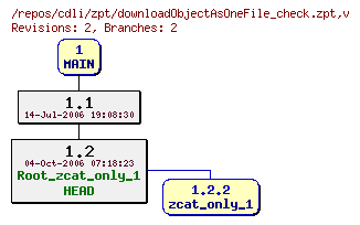 Revision graph of cdli/zpt/downloadObjectAsOneFile_check.zpt